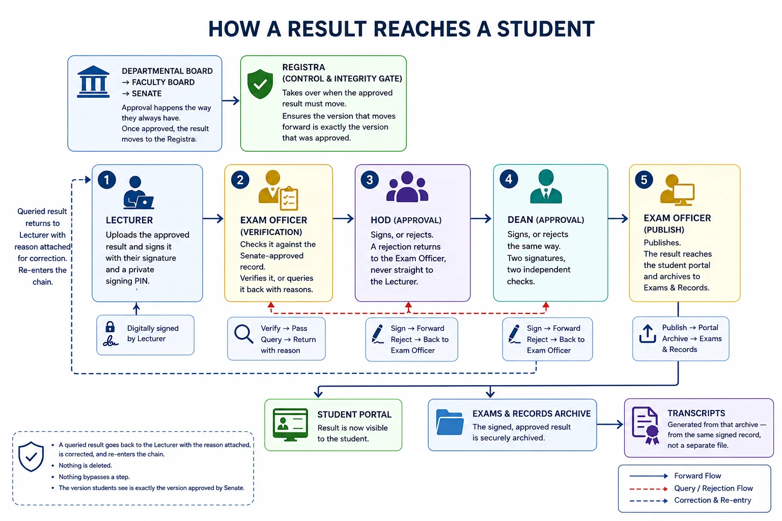 How a result reaches a student: board and Senate approval, then lecturer upload and signing, exam officer verification against the Senate-approved record, HOD and dean signatures, exam officer publication to the student portal and archive, and transcripts generated from that archive.