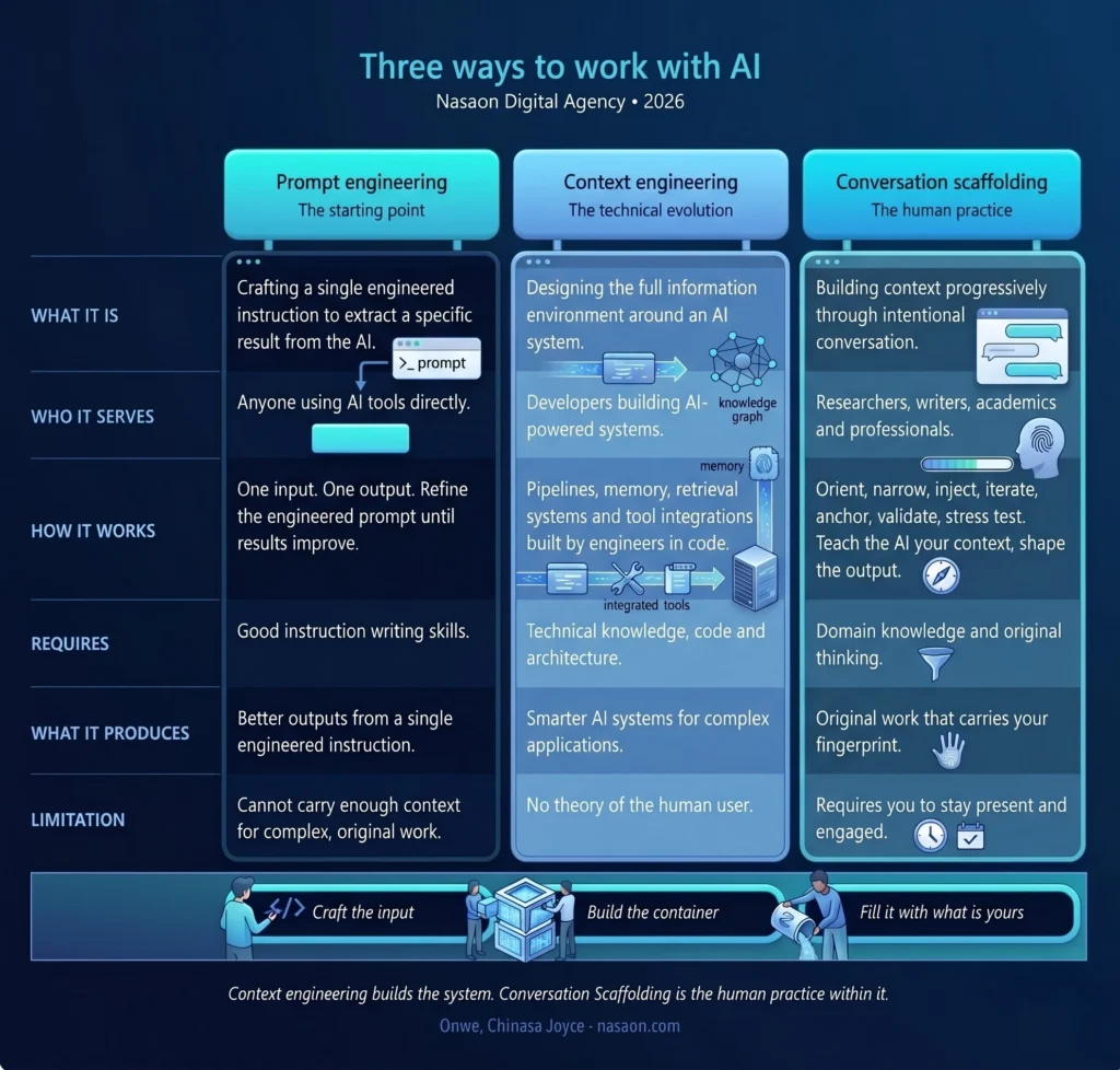The infographic shows the relationship between prompt engineering, context engineering, and conversation scaffolding