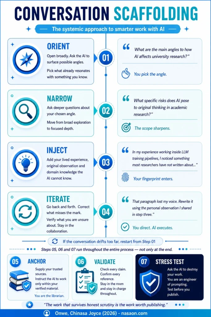 The infographic shows the 7 components of the conversation scaffolding method of using AI